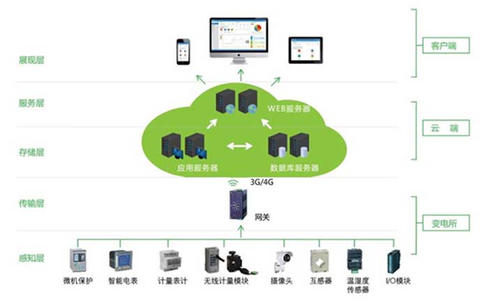 智慧電力運維解決方案