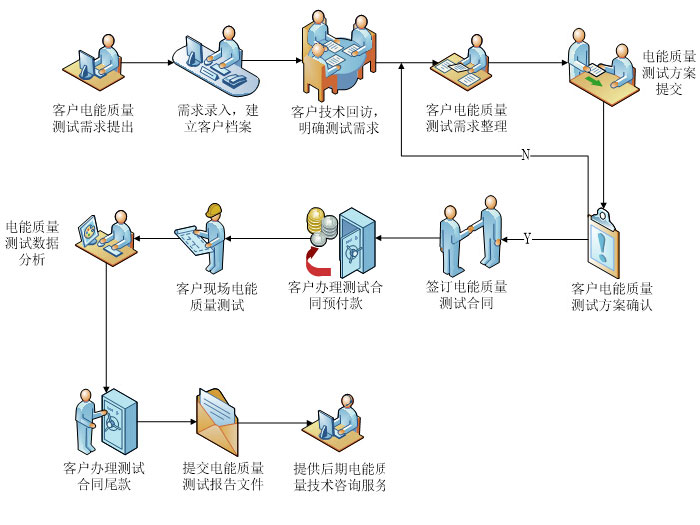 電能質(zhì)量測(cè)試分析服務(wù)流程