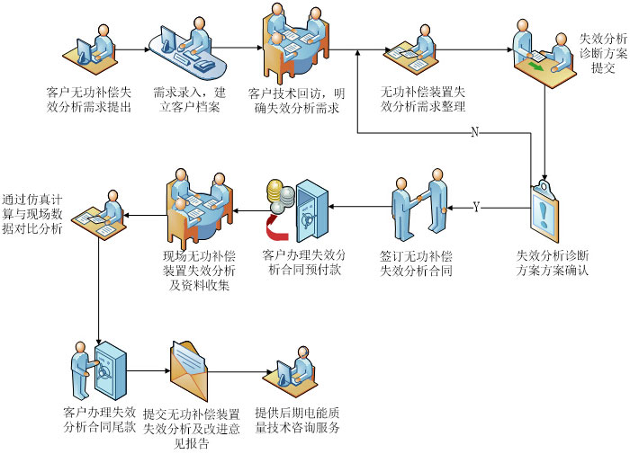 無功補償裝置失效分析服務(wù)流程