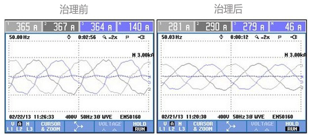 諧波治理前后效果