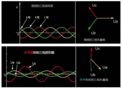 三相不平衡有哪些危害